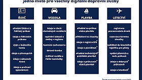 Aktu�ln�: Port�l dopravy u� jede!